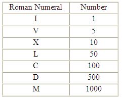 How To Read Roman Numerals Lewrockwell