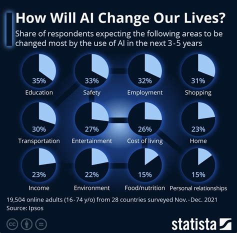 How Will Ai Change Our Lives This Is What People Think World Economic Forum