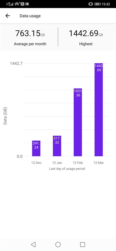 I Managed To Use Over 1 Terabyte Of Mobile Data In February R Mildlyinteresting