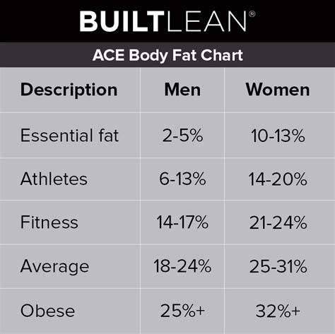 Ideal Body Fat Percentage Chart How Lean Should You Be