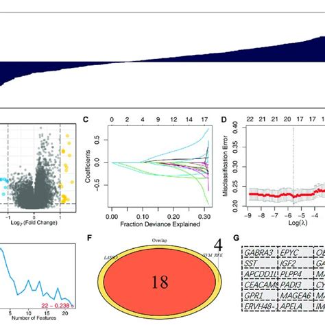 Identification Of The Characteristic Genes Of The Risk Group Notes Download Scientific