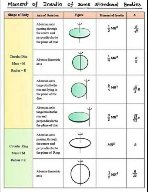 If The Moment Of Inertia Of A Disc About An Axis Which Is Along Its