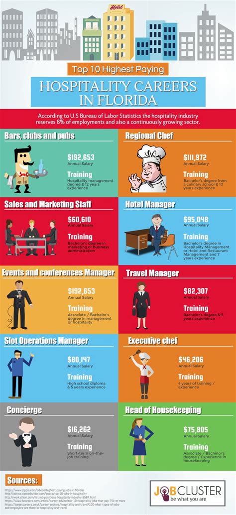 Ihm Top Highest Paying Hospitality Jobs With Salaries