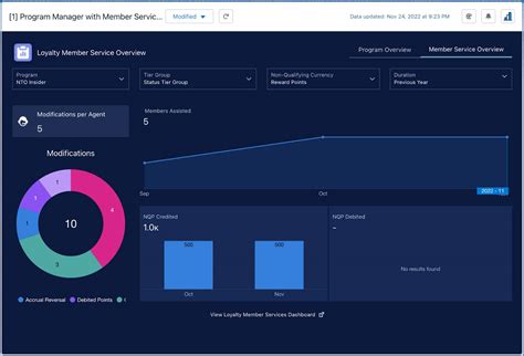 Improve Loyalty Programs With Analytics Dashboards Salesforce