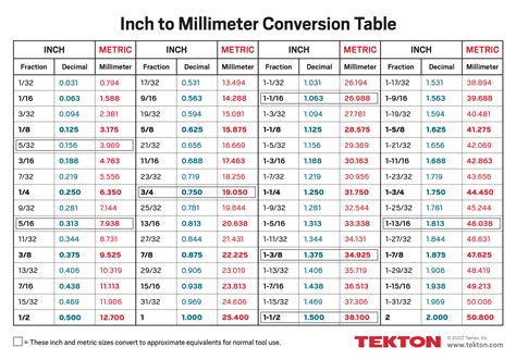 Inch To Millimeter Conversion Charts Tekton Hand Tools