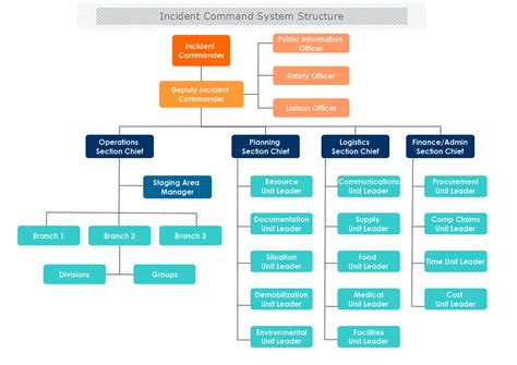 Incident Command System Structure Template Mydraw