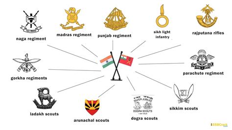 Indian Army Infantry Regiments