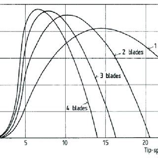 Influence Of Number Of Blades On Wind Turbine Power Coefficient 6