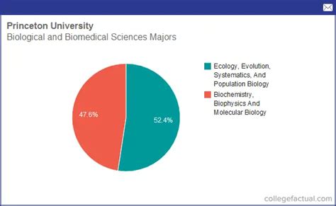 Info On Biological Biomedical Sciences At Princeton University Grad