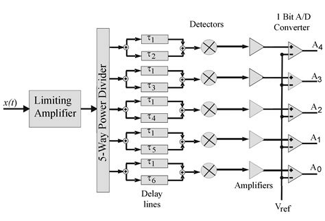 Measuring Signal Frequencies Instantly with Ease