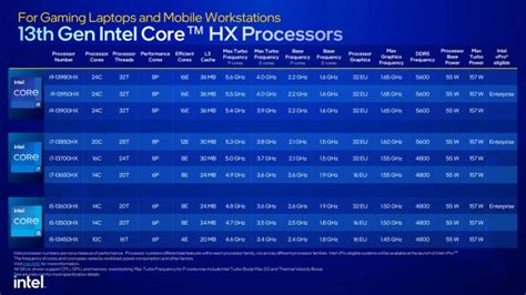 Intel S 13Th Gen Laptop Cpus Offer Up To 24 Cores Hot Goat