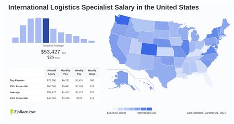 International Logistics Specialist Salary Hourly Rate Usa