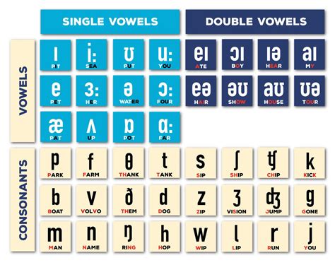 International Phonetic Alphabet Ipa Vowel Chart Phonetic Alphabet