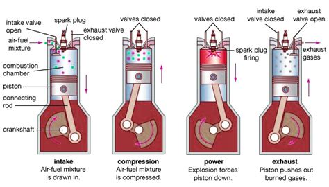 Introduction To 4 Stroke Petrol Engine