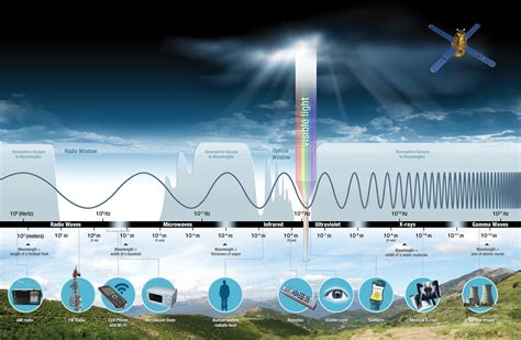 Introduction To The Electromagnetic Spectrum Science Mission Directorate