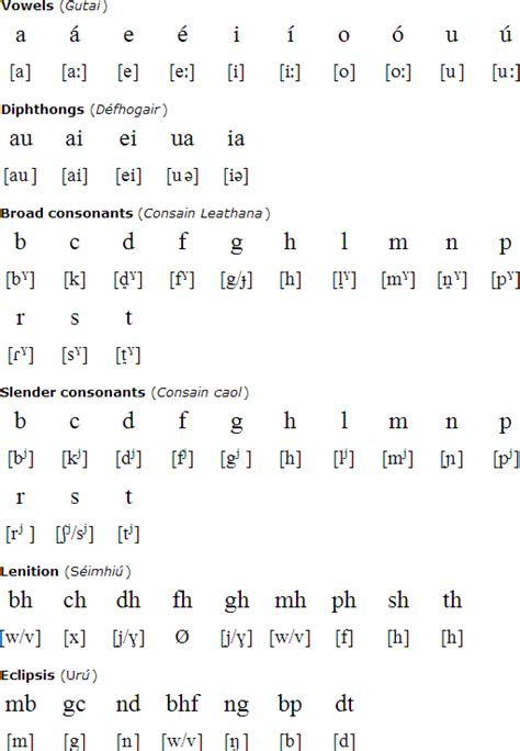 Irish Language Alphabet And Pronunciation