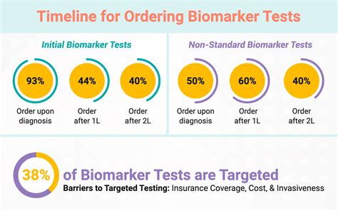 5 Ways Biomarker Testing Costs Vary