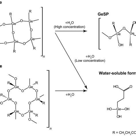 Is Germanium Soluble in Water?