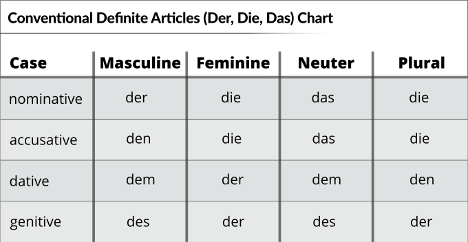 Is There A Reason For Common German Articles In A Given Case German Language Stack Exchange