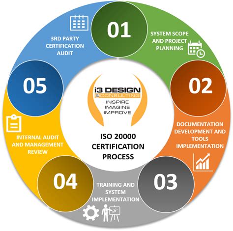 Iso 20000 Certification I3 Design And Consulting Llc