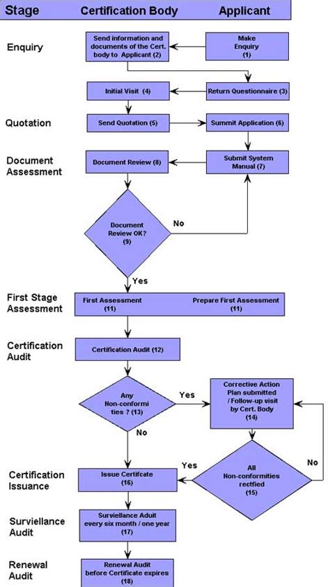 Iso 9000 Process Chart