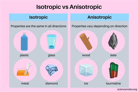 Isotropic Vs Anisotropic Definition And Examples