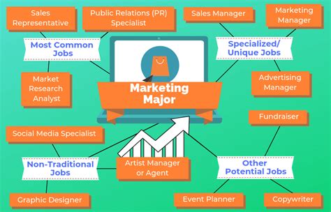 Business Marketing Majors: Top Career Paths to Pursue