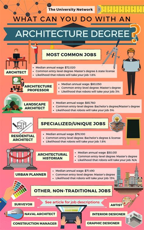 7 High-Paying Jobs with an Architecture Degree