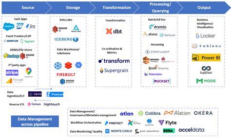 Key Trends In Modern Data Stack There Has Been An Explosive Growth In