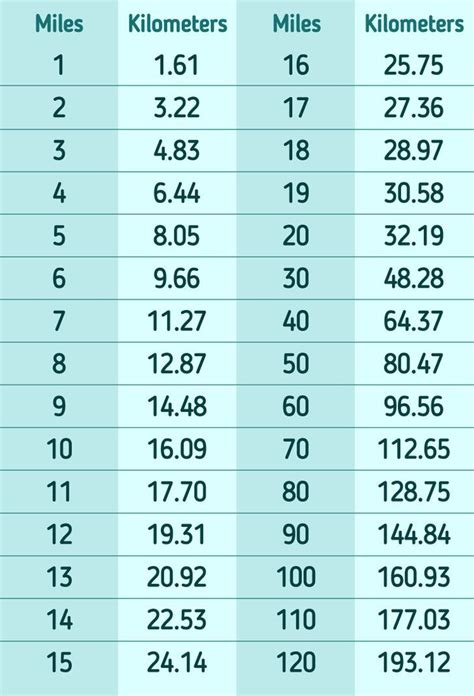 Kilometers To Miles Conversion Chart Weight Conversion Chart Weight