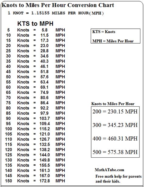 Knots To Miles Per Hour Conversion Chart Conversion Chart Chart Funny Pilot