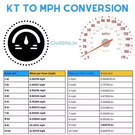 Knots To Mph Conversion Civil Site