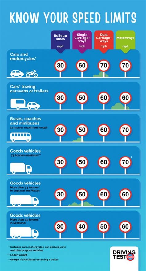 Know Your Speed Limits Driving Basics Learning To Drive Tips