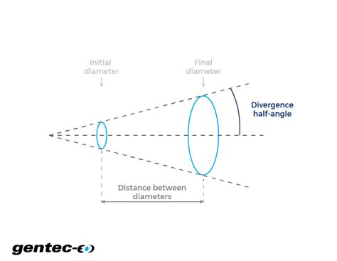 Laser Beam Divergence Calculator