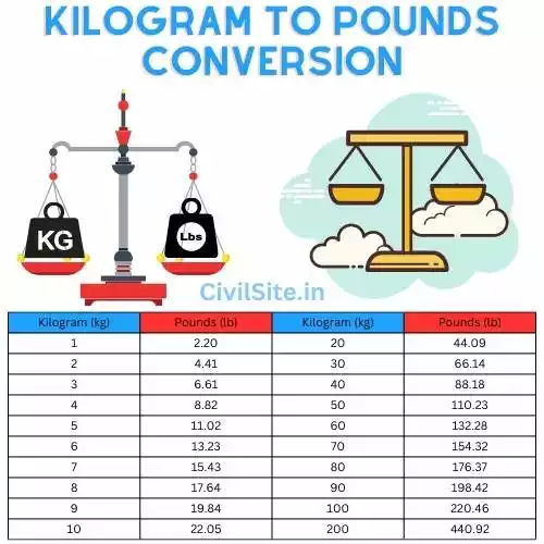 Lb To Kg Pounds To Kilogram Conversion Civil Site