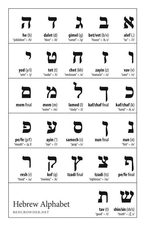 Learn The Hebrew Alphabet Learning Hebrew For Beginners Learn Hebrew