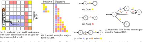 Learning Deterministic Finite Automata Decompositions From Examples And Demonstrations Papers