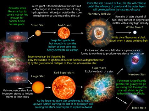 Life Cycle Of A Star Seven Main Stages Of A Star Stellar Evolution