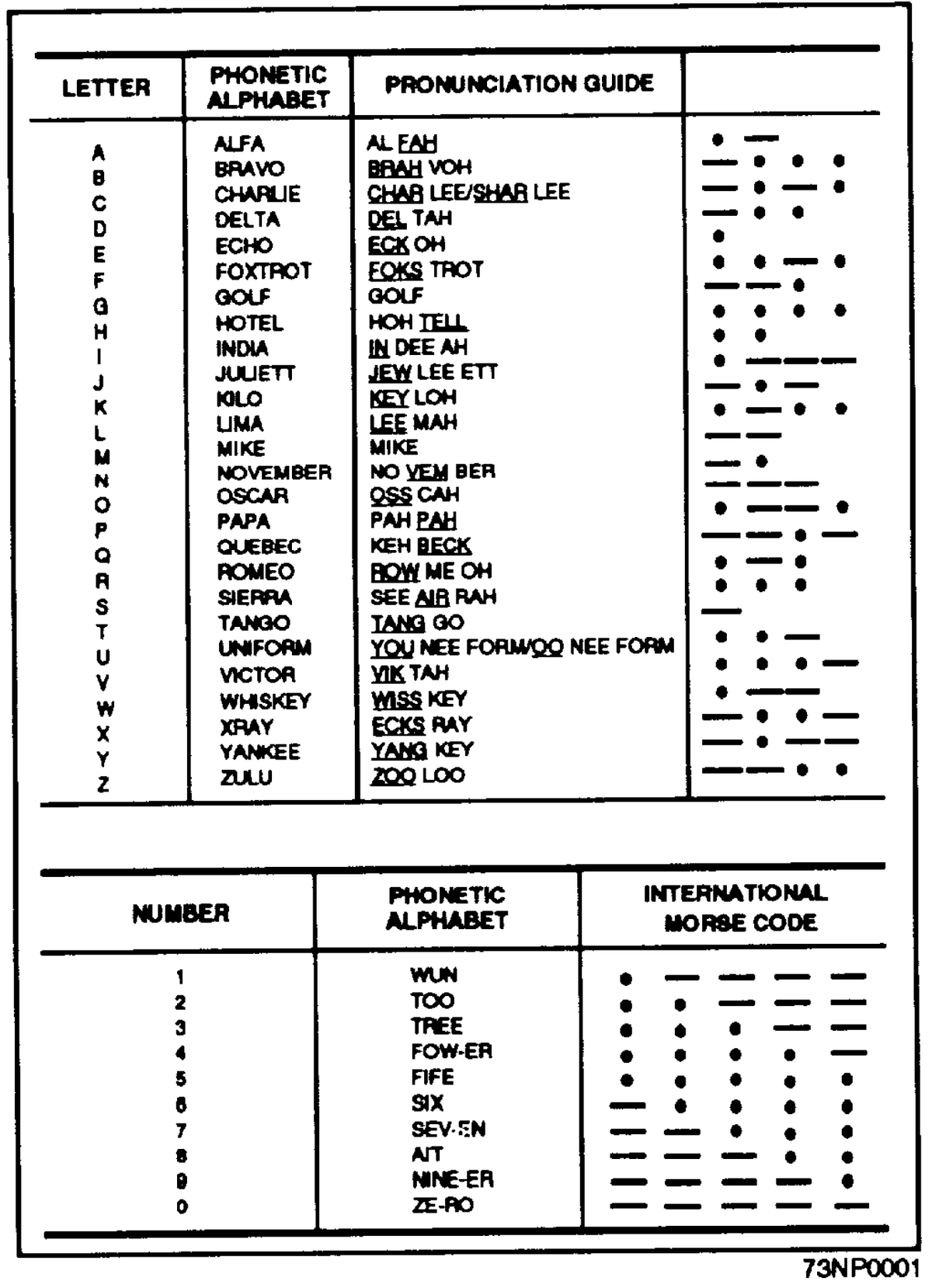 Military Alphabet Code List