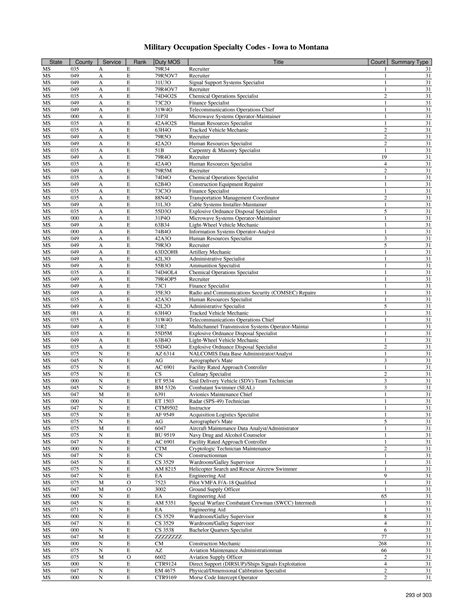 List Of Military Occupation Specialty Codes Mos By State And County Page 280 Of 1 684 Unt