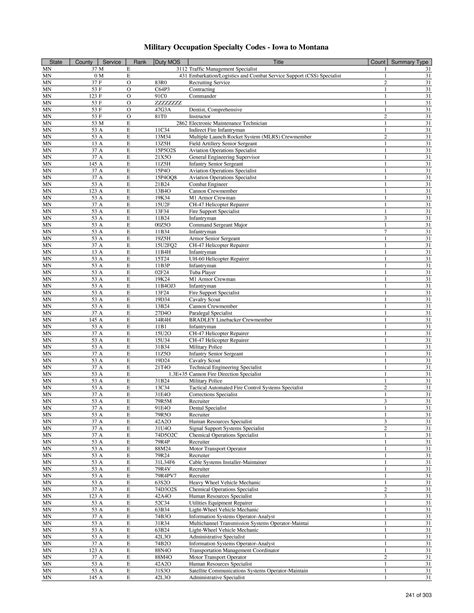 List Of Military Occupation Specialty Codes Mos By State And County Page 366 Of 1 684 Unt