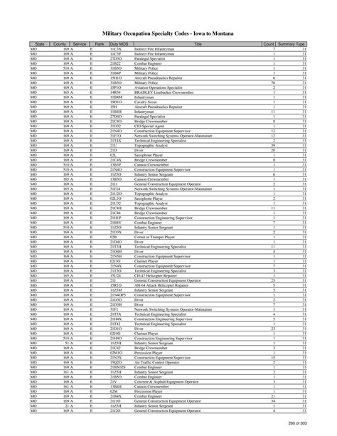 List Of Military Occupation Specialty Codes Mos By State And County Page 557 Of 1 684 Unt