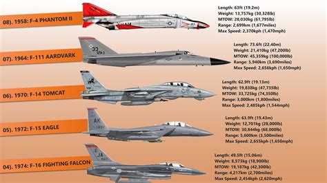 US Fighter Planes List Through the Ages