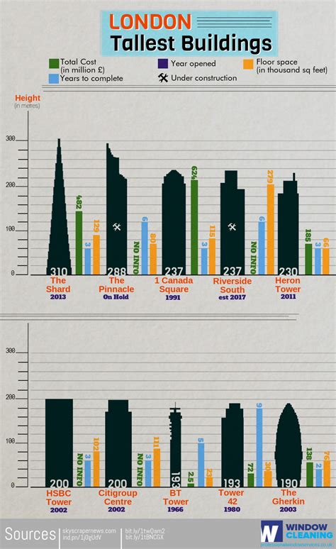 London Tallest Building Project