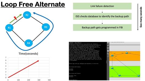 5 Ways to Create a Loop-Free Alternate