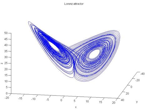 5 Math Concepts Similar to Lorenz Attractor