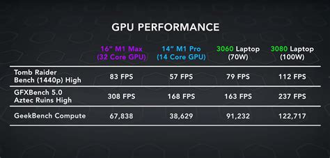 M1 Max With 32 Core Gpu Is Slower Than 100W Laptop Rtx 3080 Barely