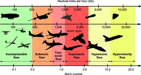 Mach Reynolds Numbers Introduction To Aerospace Flight Vehicles