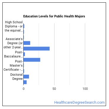 Majors Degree Outlook Career Info Healthcare Degree Search