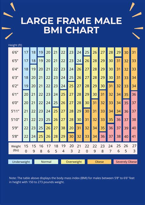 Male Weight Chart By Age Bmi Chart Big Frame